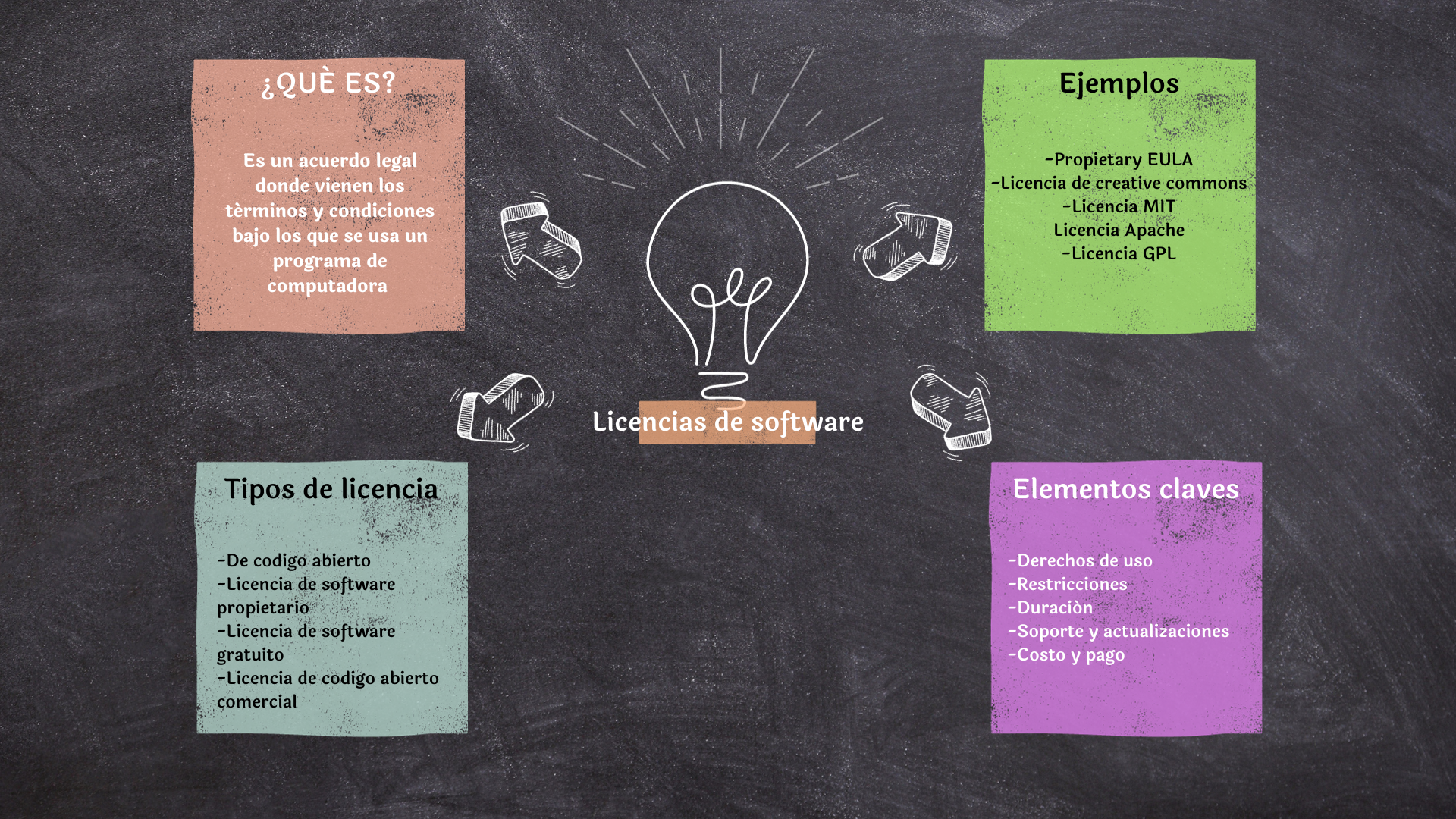 mapa mental de las licencias de software